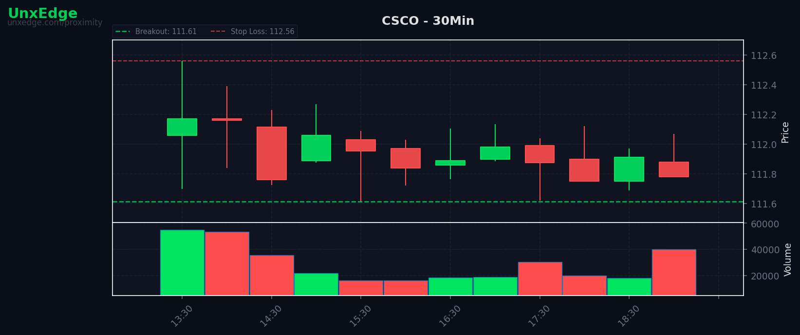 CSCO breakout scanner chart