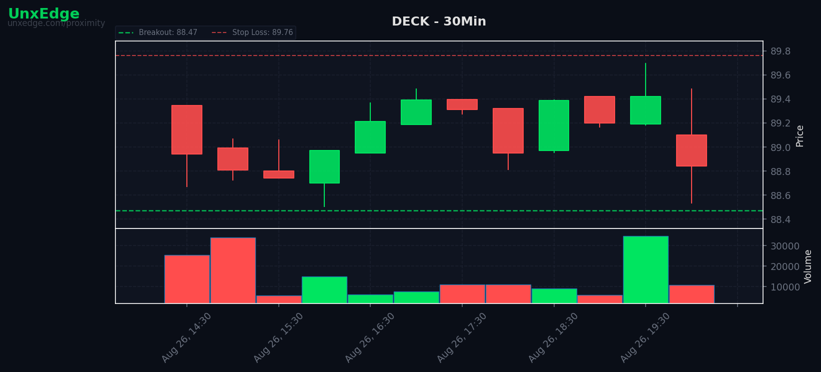 DECK breakout scanner chart