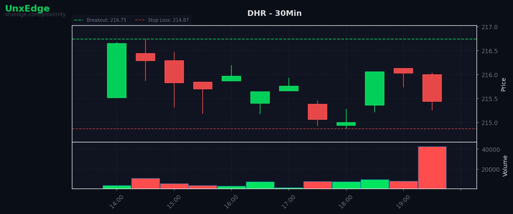 DHR breakout scanner chart