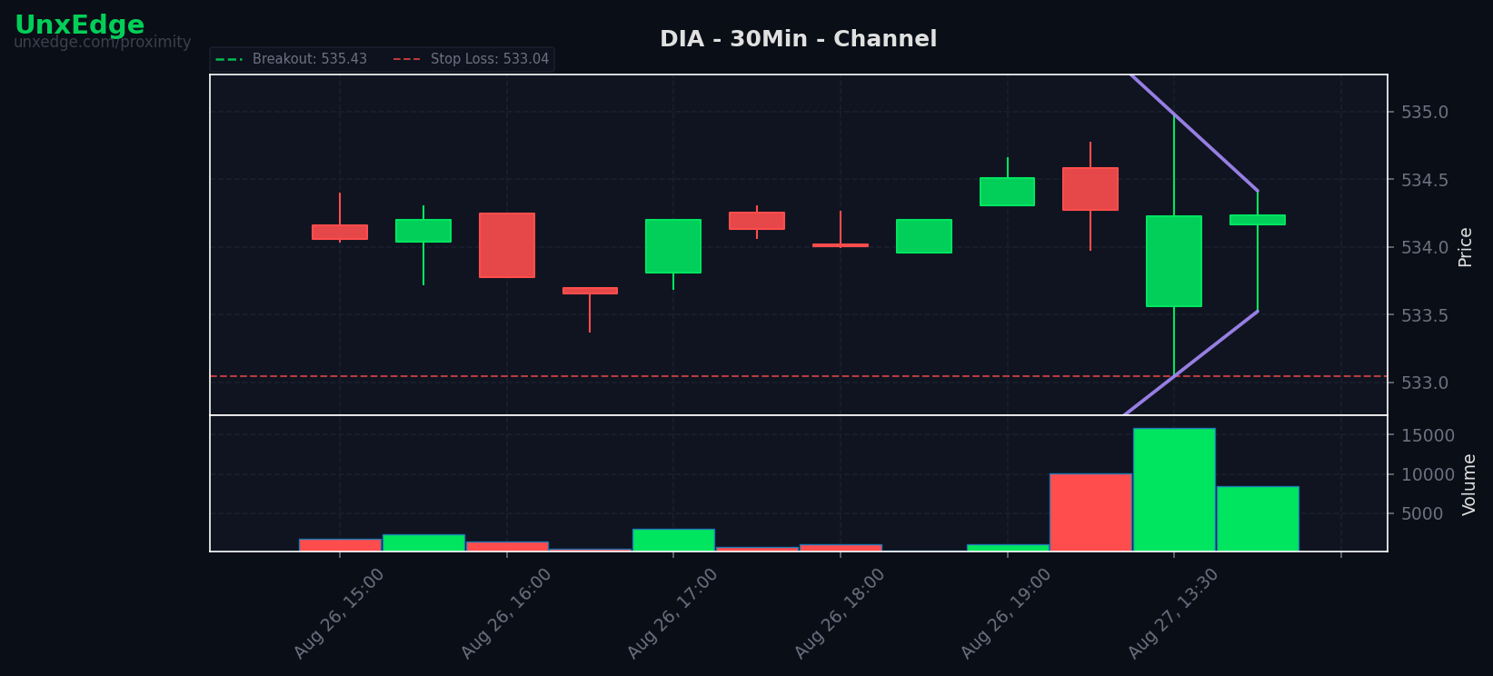 DIA breakout scanner chart