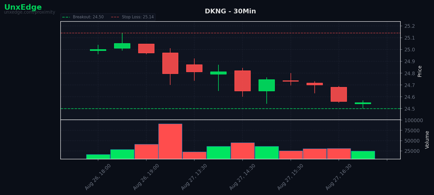 DKNG breakout scanner chart