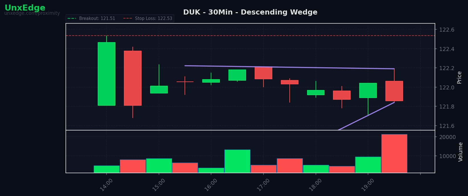 DUK breakout scanner chart