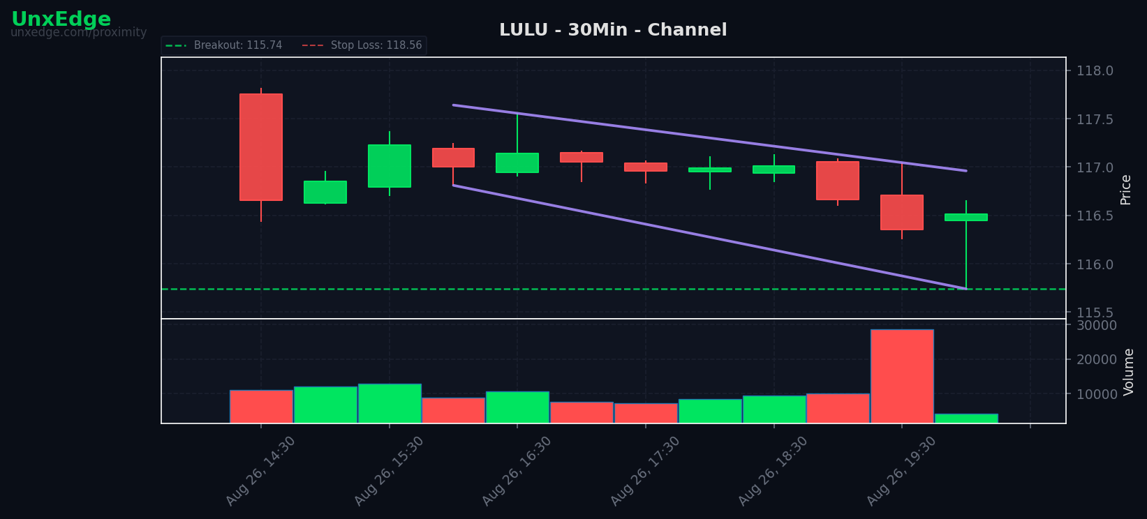 LULU breakout scanner chart