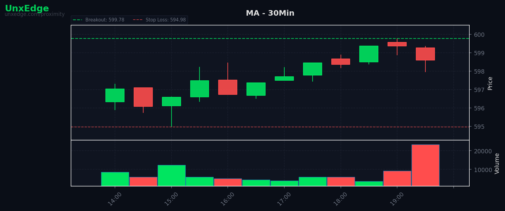 MA breakout scanner chart