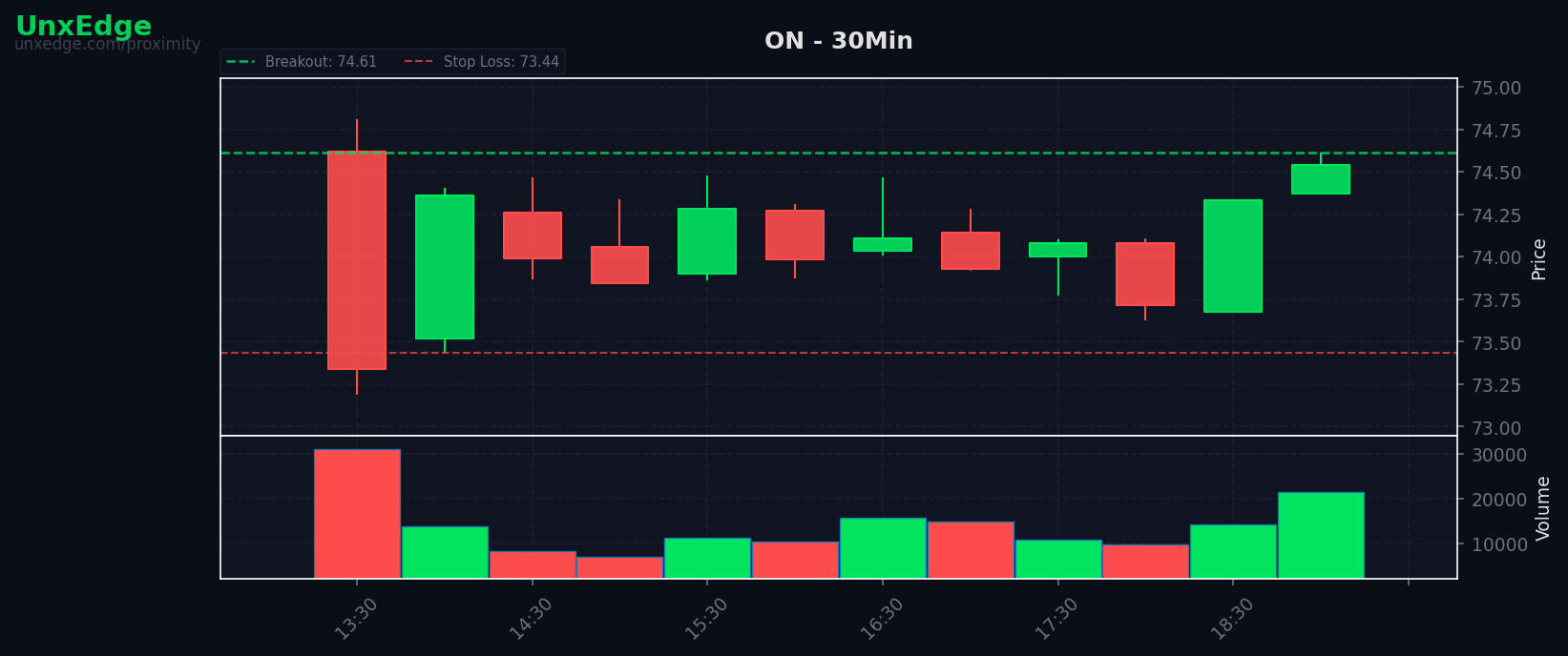 ON breakout scanner chart