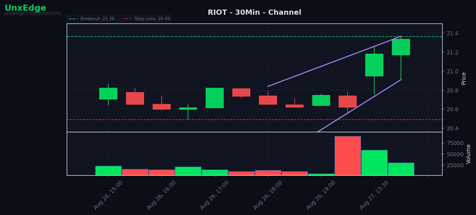 RIOT breakout scanner chart