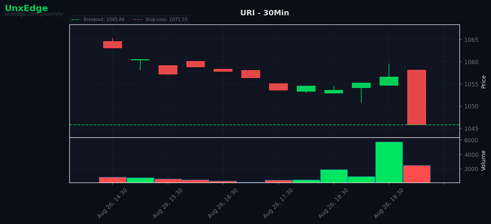 URI breakout scanner chart