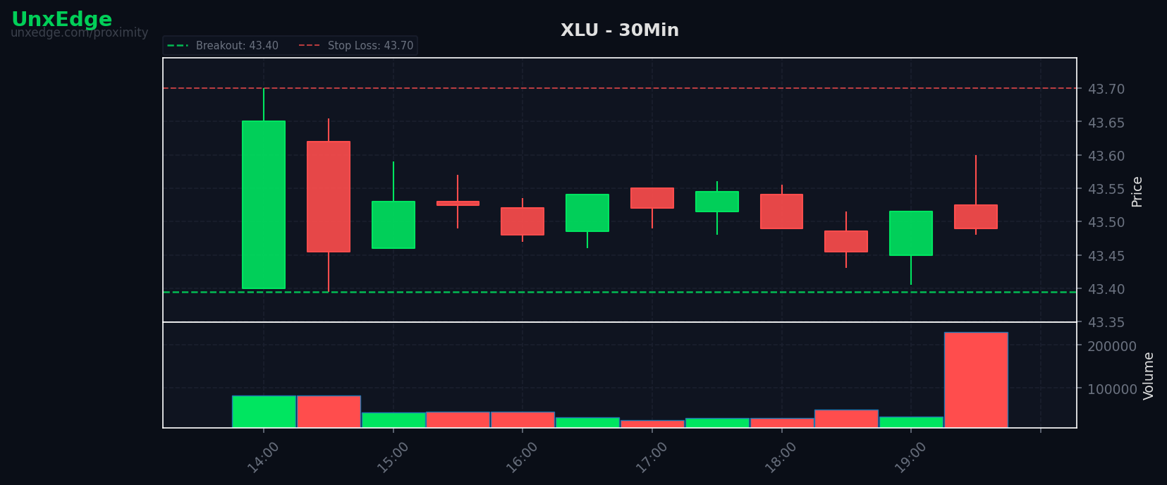 XLU breakout scanner chart