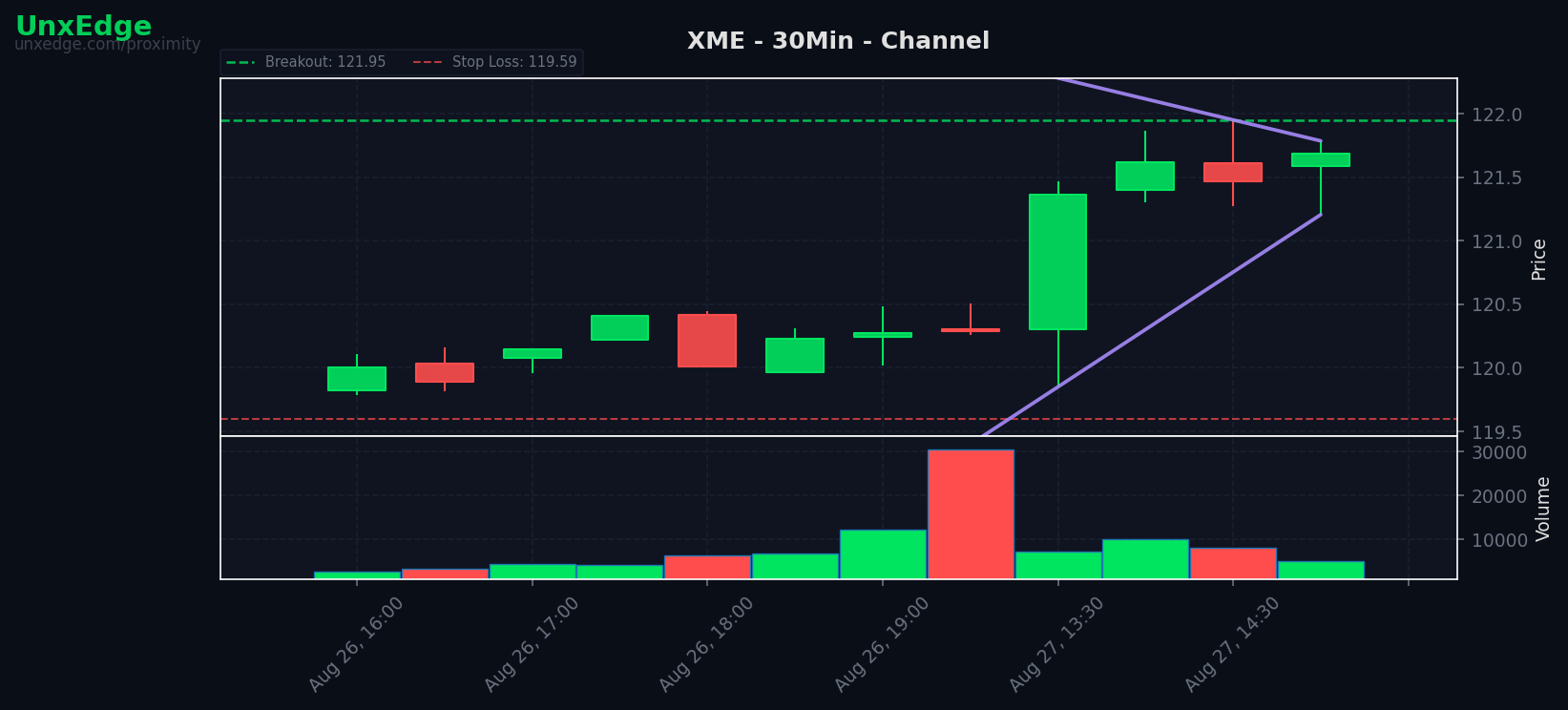 XME breakout scanner chart
