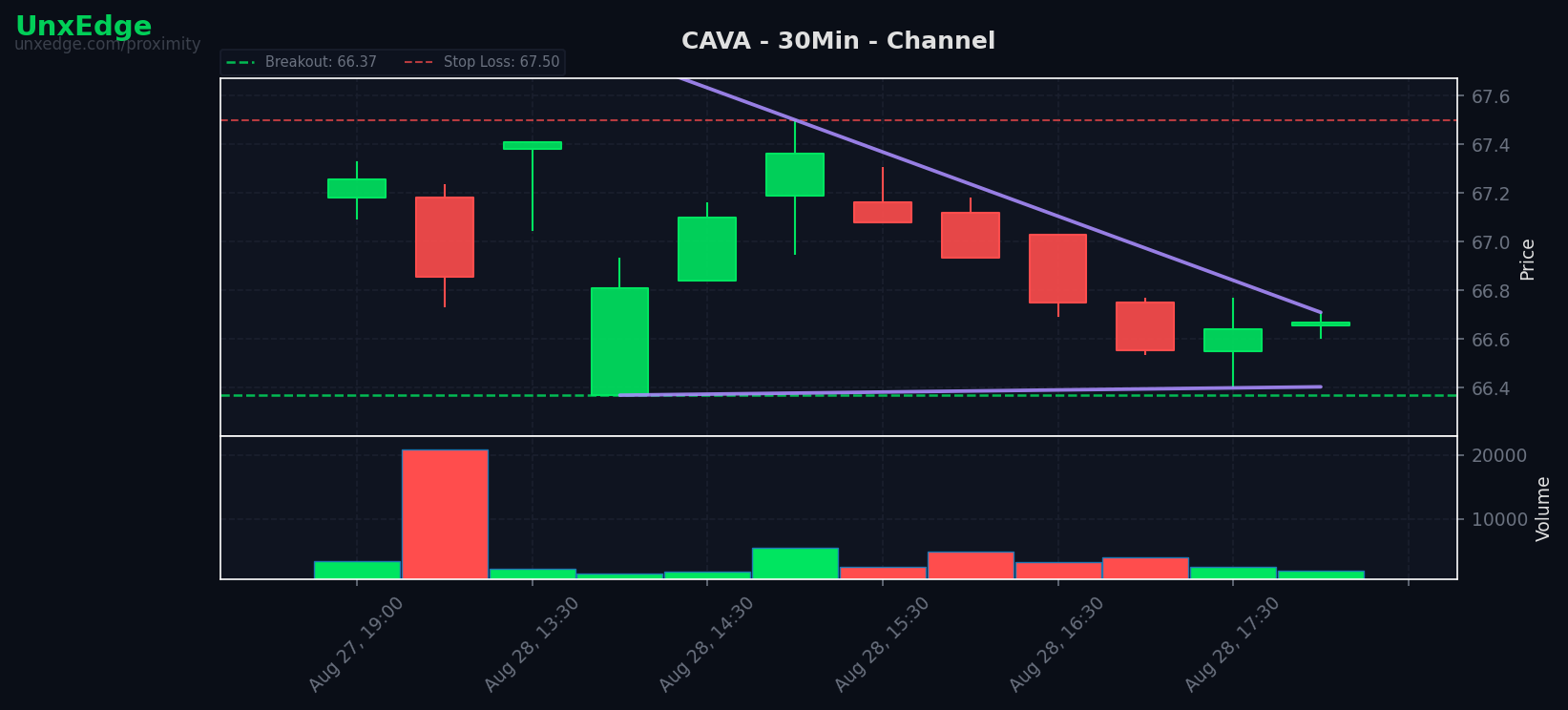 CAVA breakout scanner chart