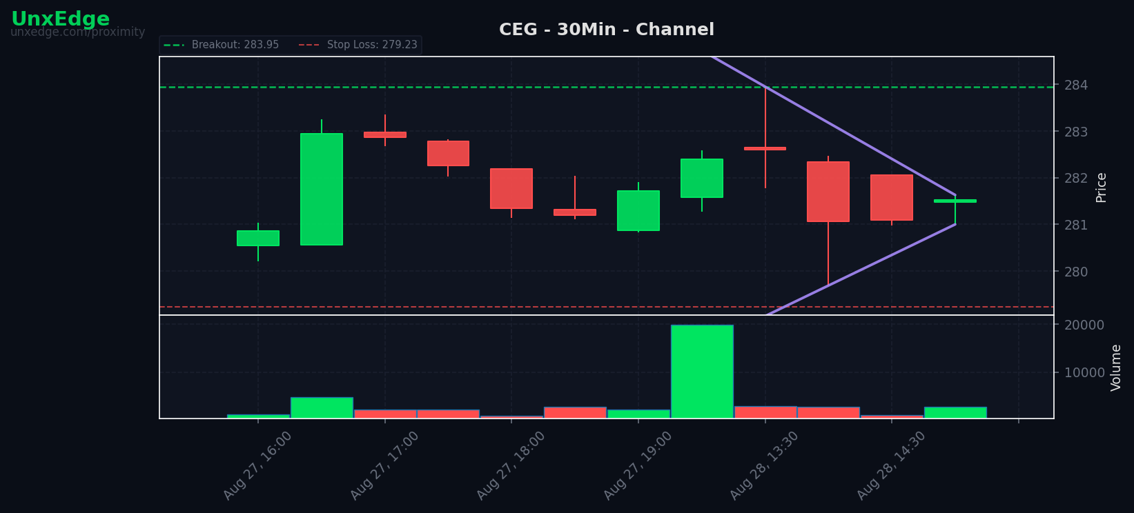 CEG breakout scanner chart