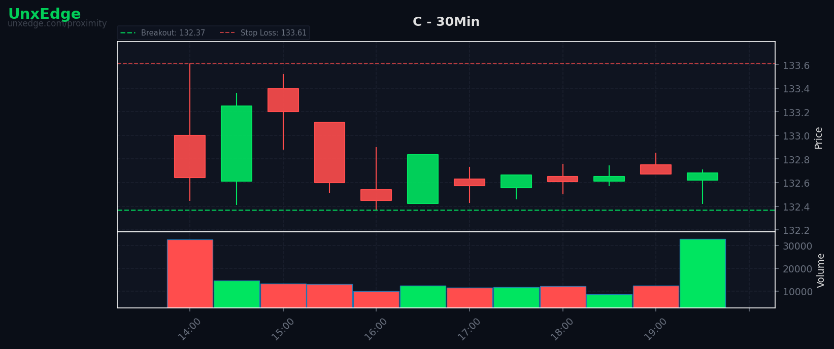 C breakout scanner chart