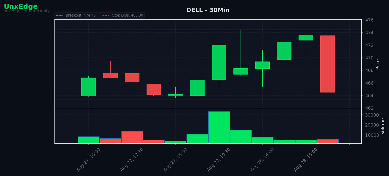 DELL breakout scanner chart