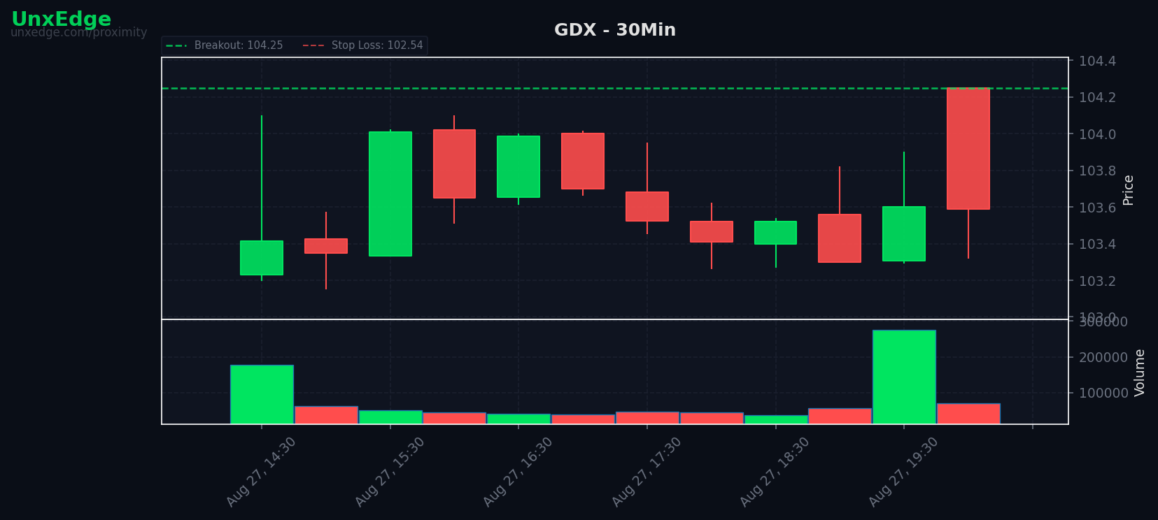 GDX breakout scanner chart