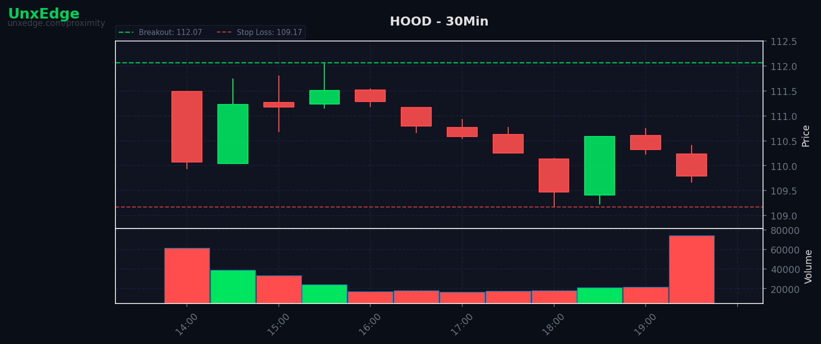HOOD breakout scanner chart