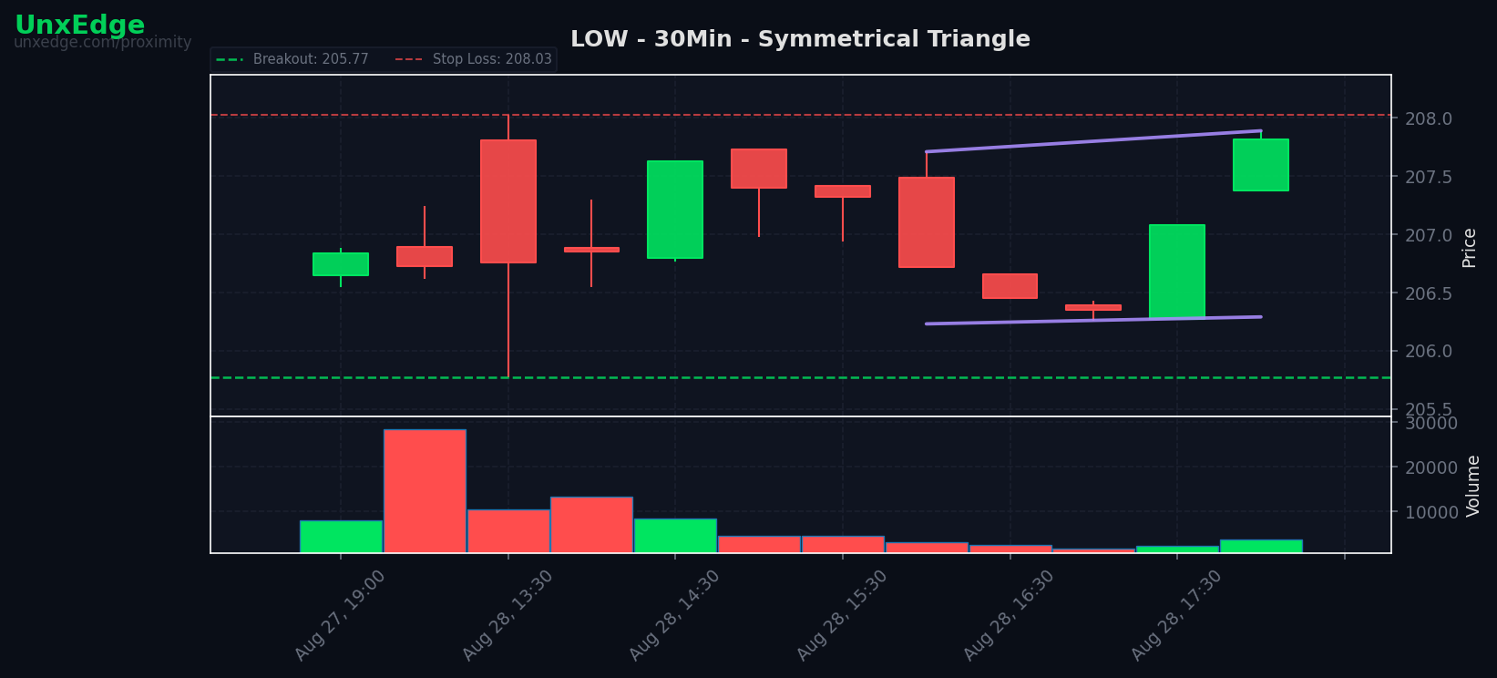 LOW breakout scanner chart