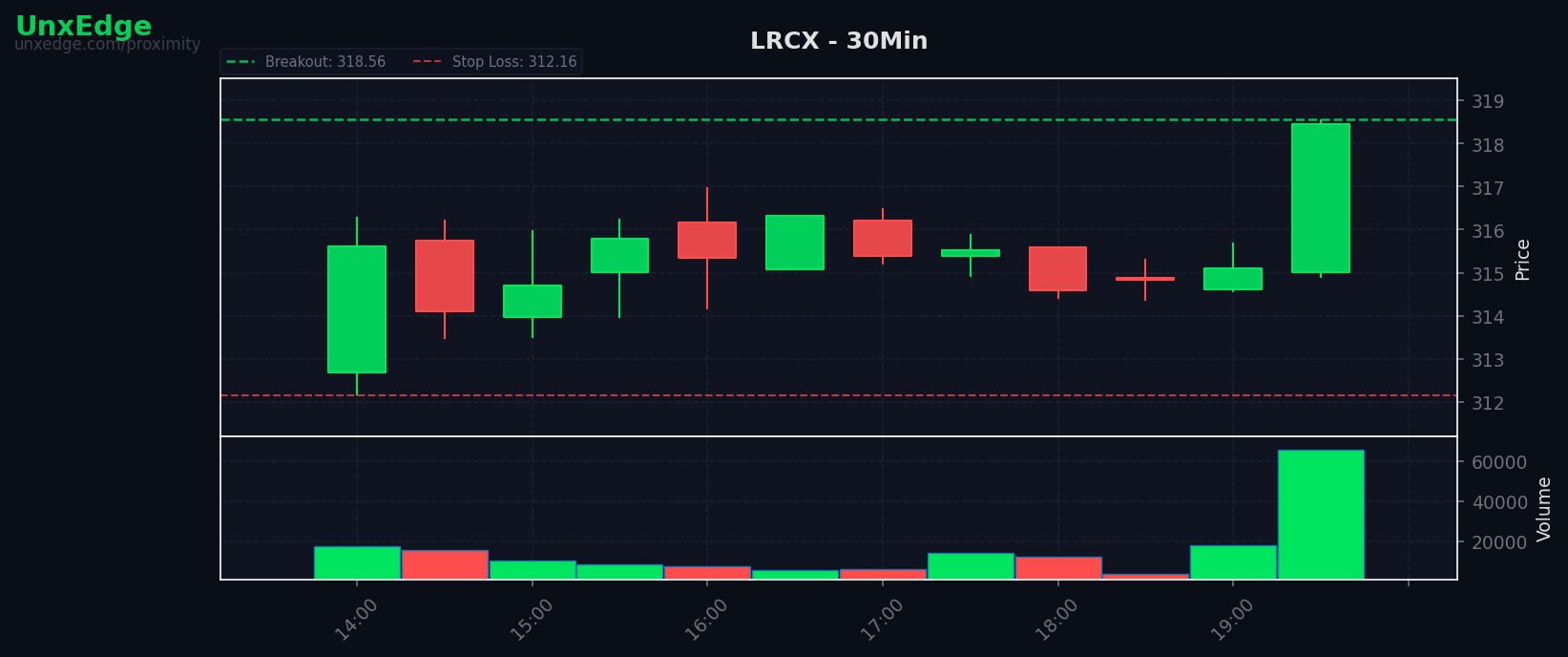 LRCX breakout scanner chart