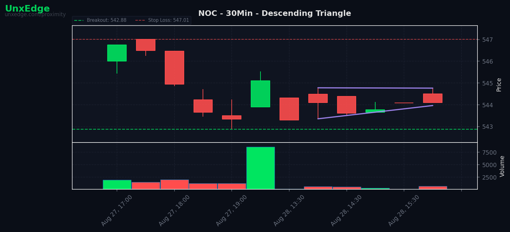 NOC breakout scanner chart
