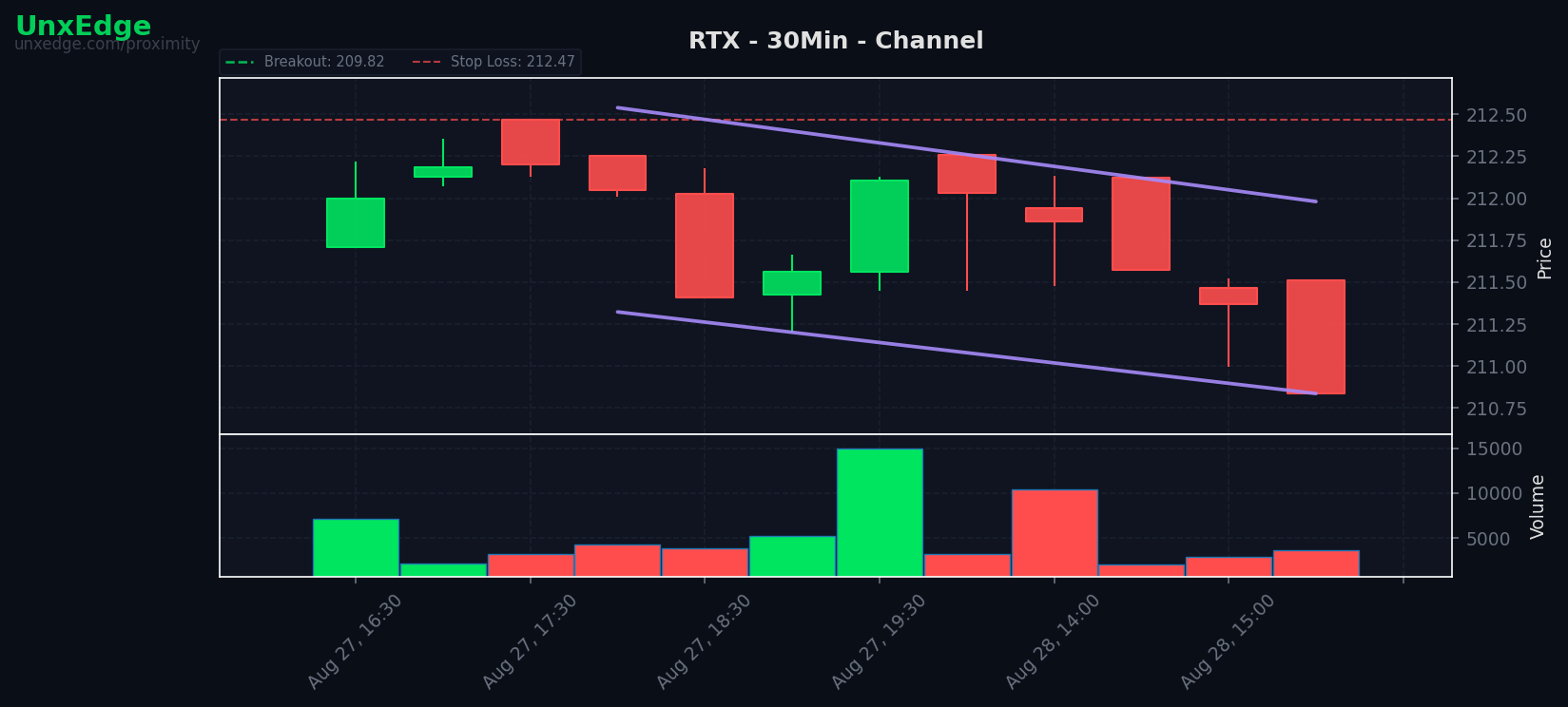 RTX breakout scanner chart