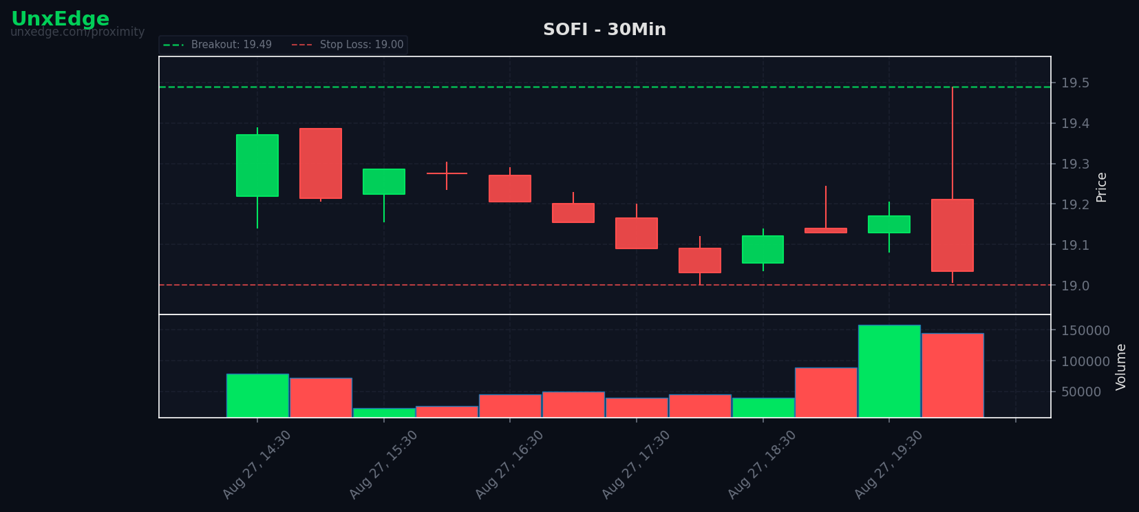 SOFI breakout scanner chart