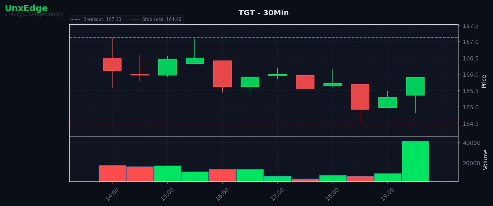 TGT breakout scanner chart