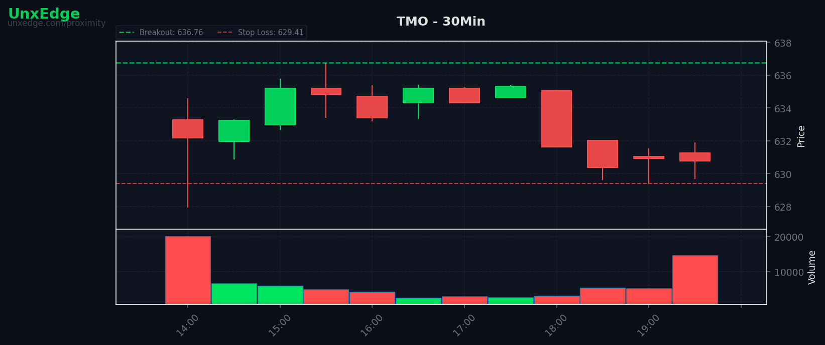 TMO breakout scanner chart