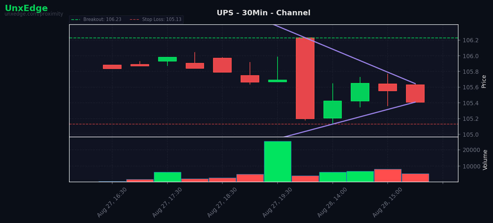 UPS breakout scanner chart