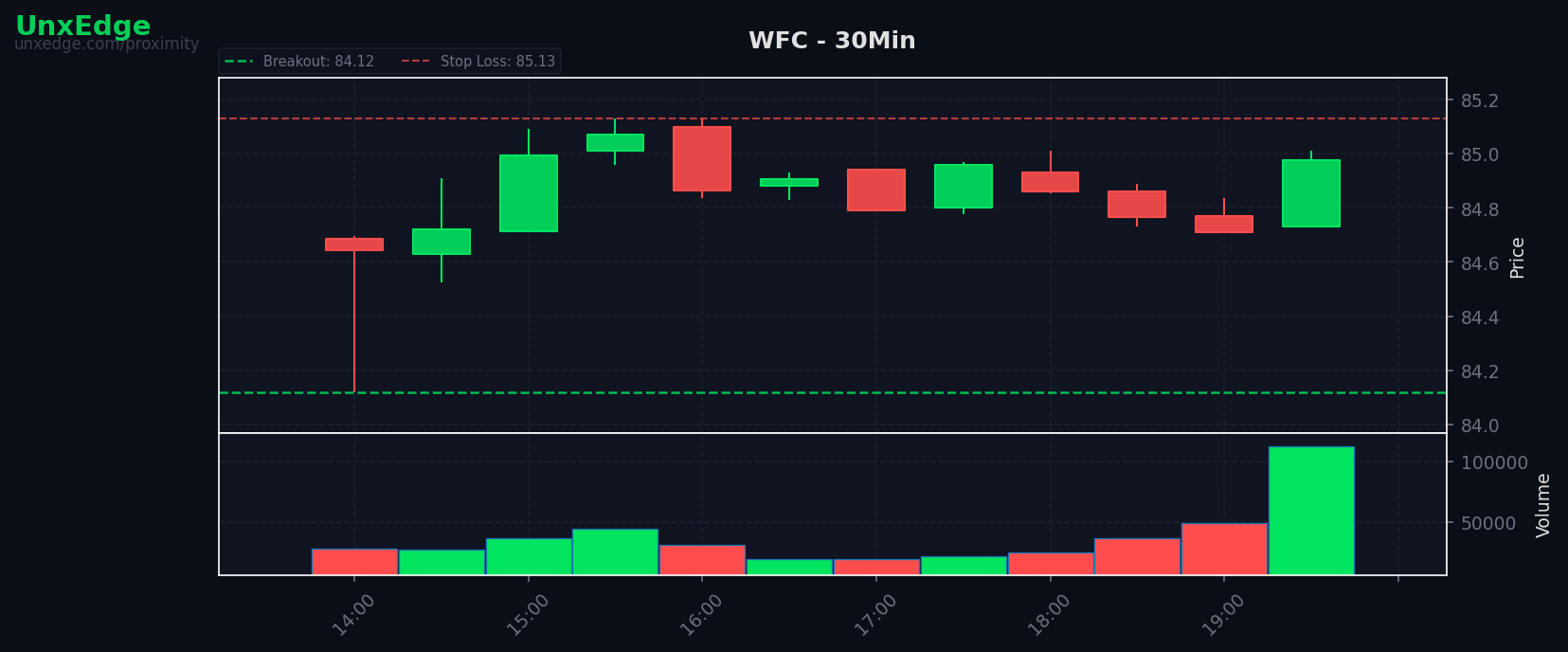 WFC breakout scanner chart