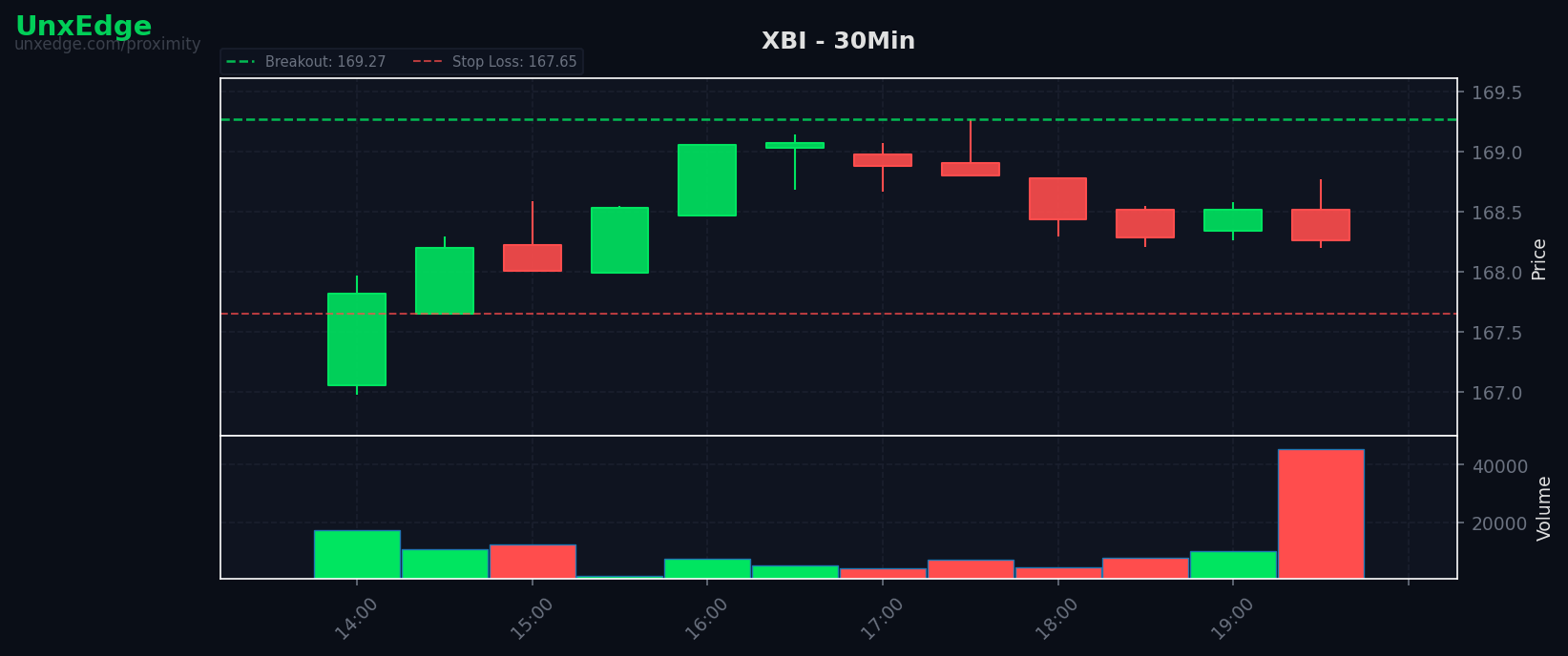 XBI breakout scanner chart