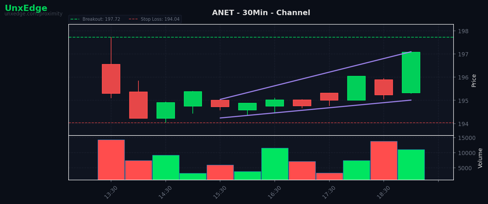 ANET breakout scanner chart
