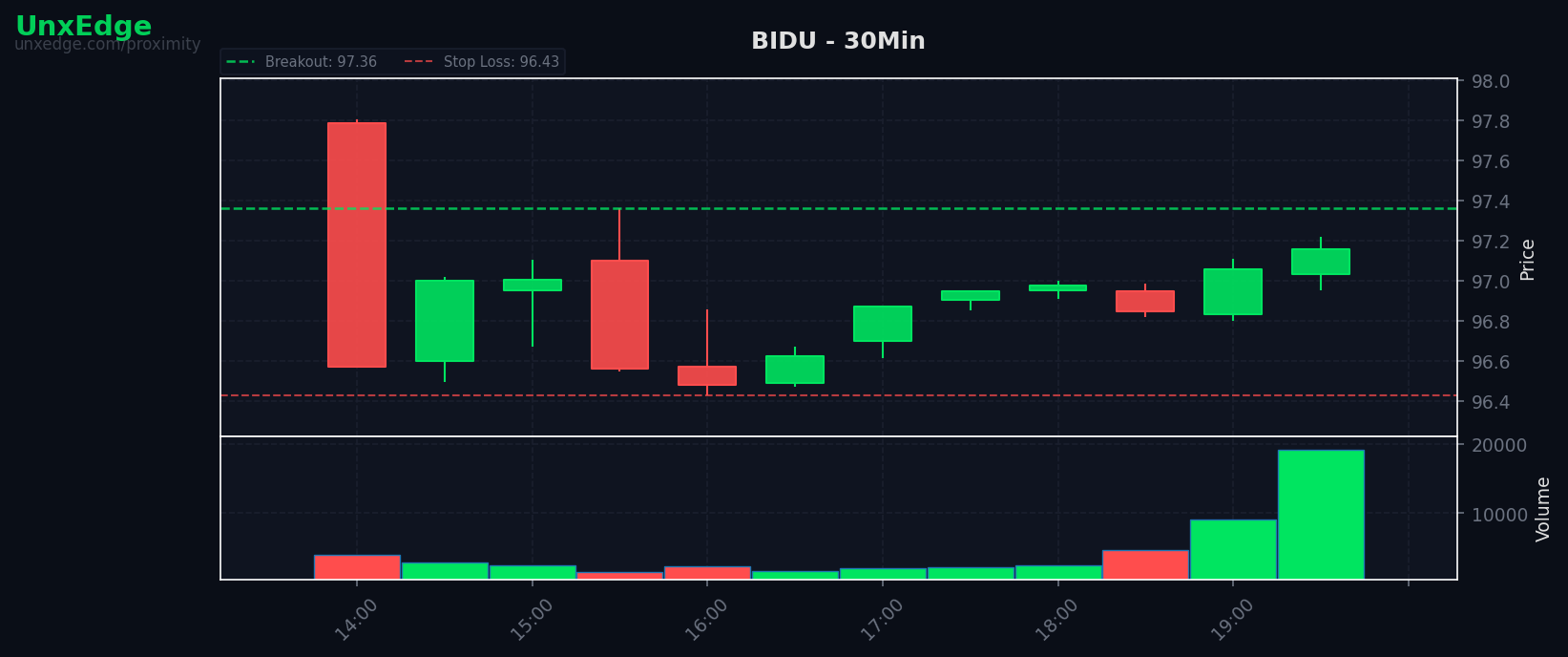 BIDU breakout scanner chart