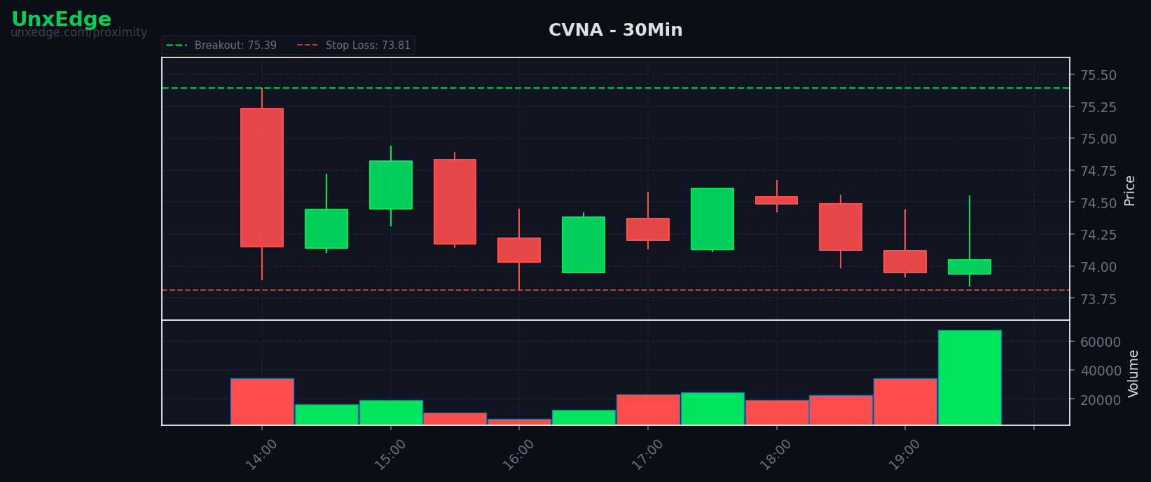 CVNA breakout scanner chart