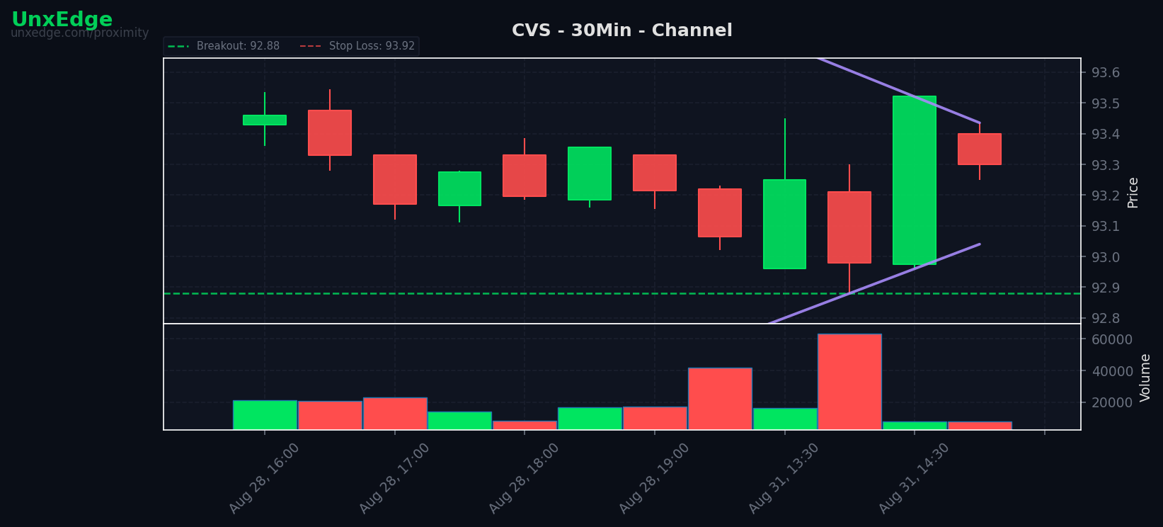 CVS breakout scanner chart
