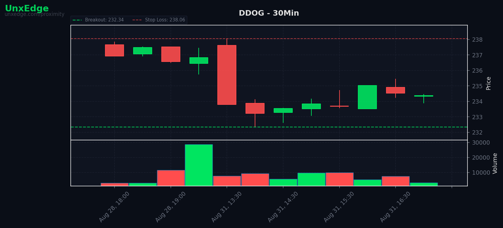 DDOG breakout scanner chart