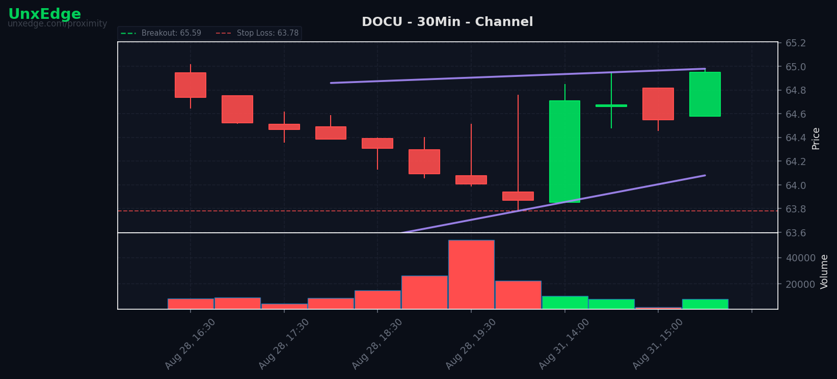 DOCU breakout scanner chart