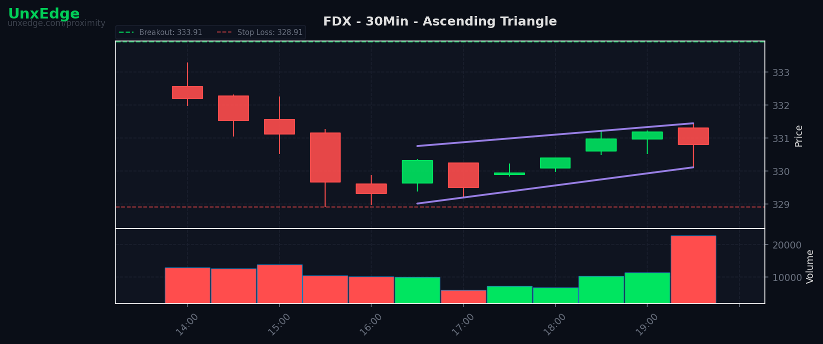 FDX breakout scanner chart