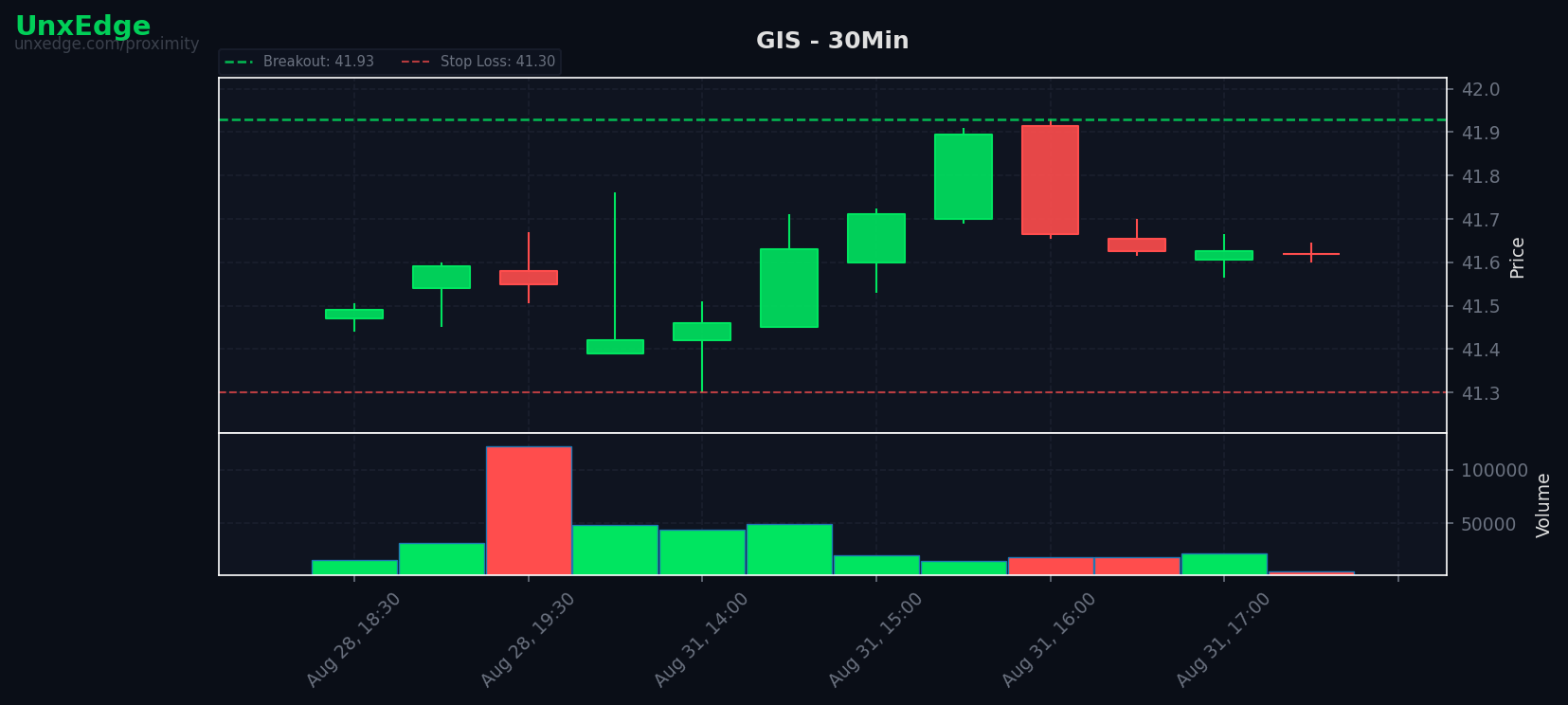 GIS breakout scanner chart