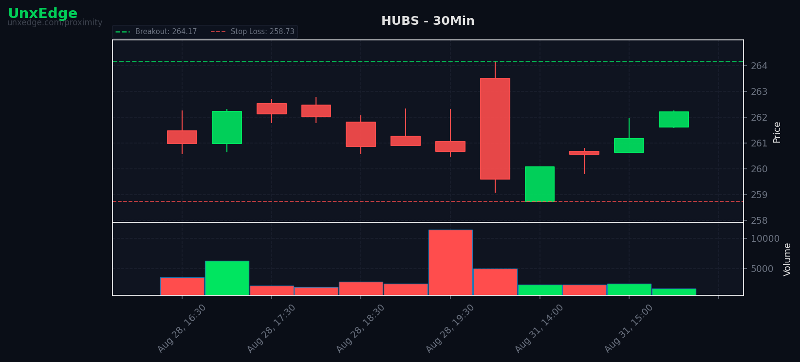 HUBS breakout scanner chart