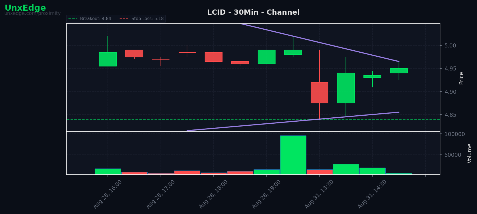 LCID breakout scanner chart