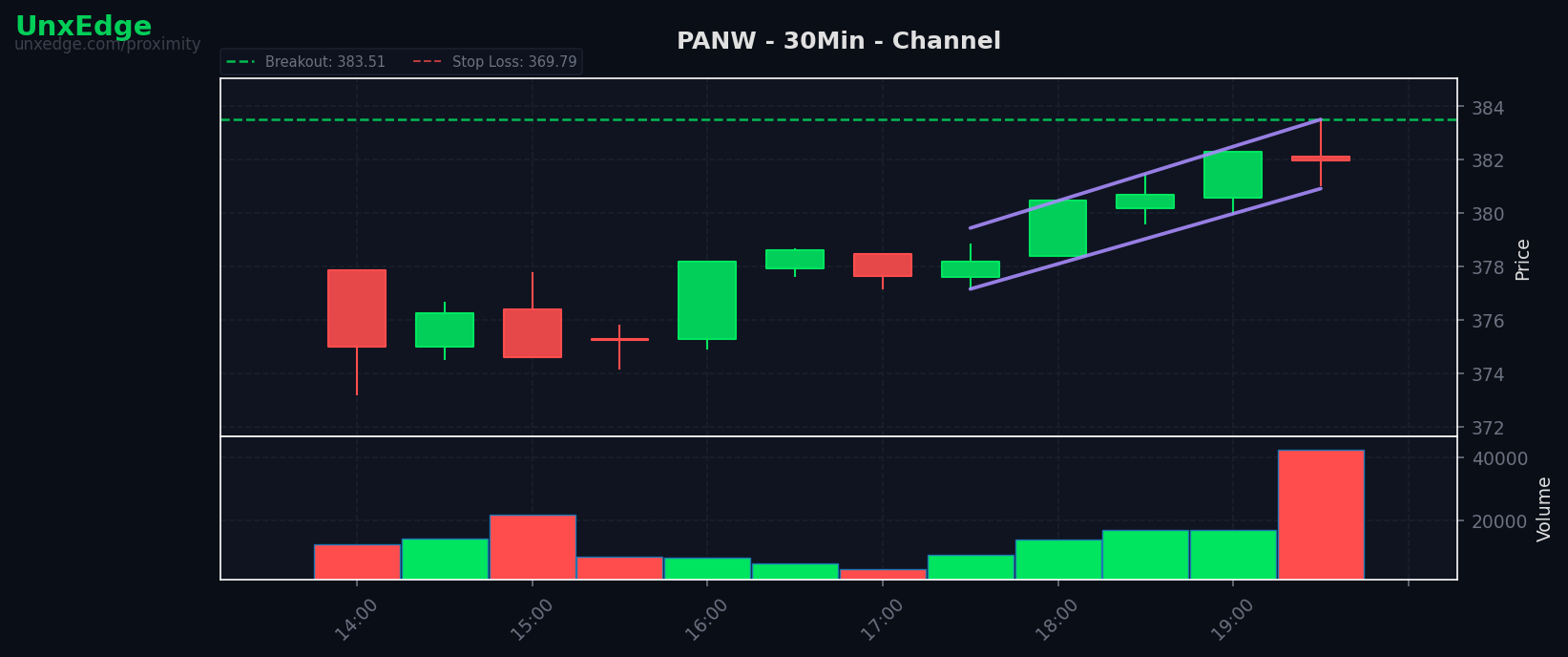 PANW breakout scanner chart