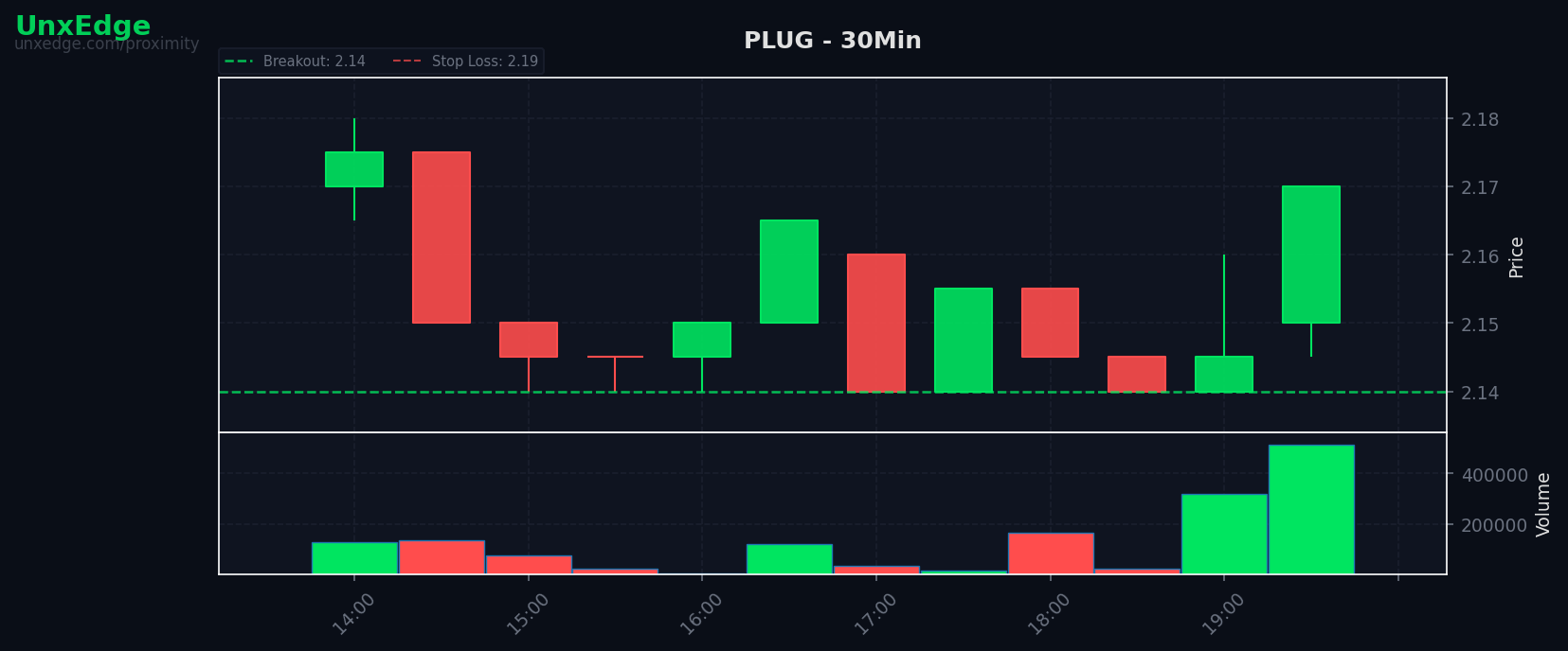 PLUG breakout scanner chart