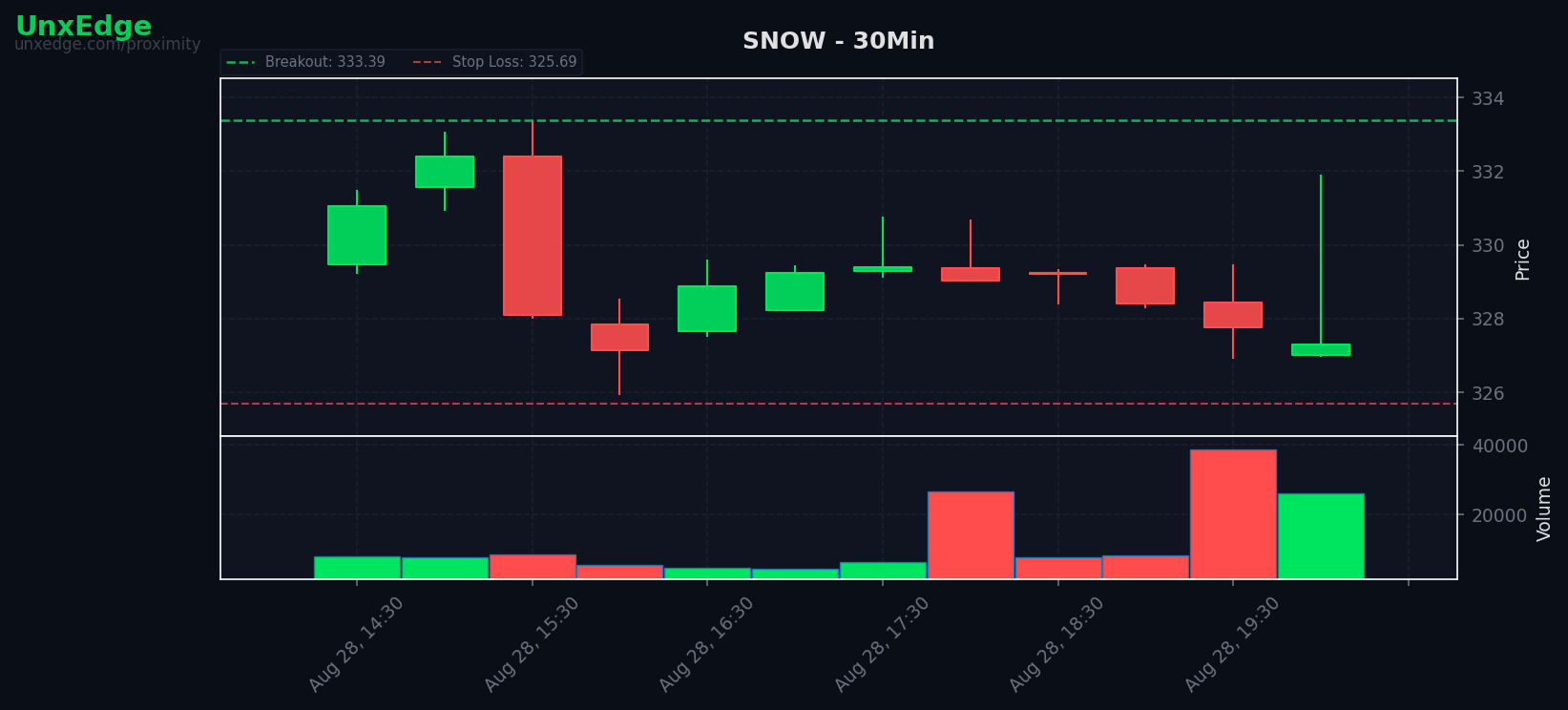 SNOW breakout scanner chart