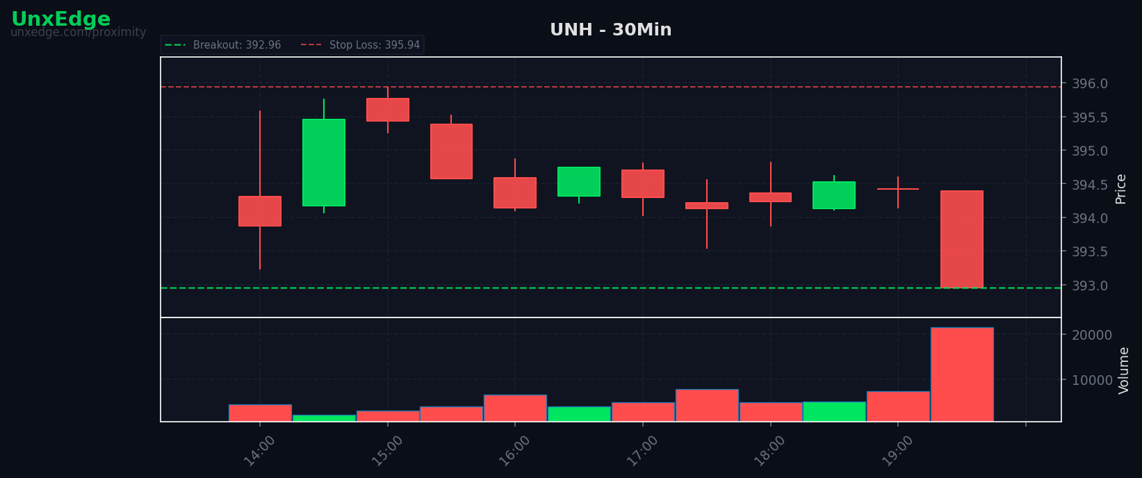 UNH breakout scanner chart