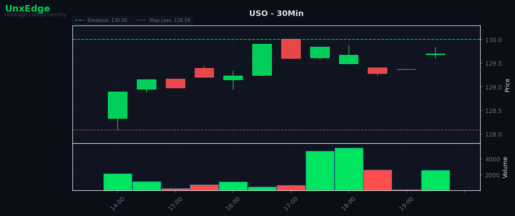 USO breakout scanner chart