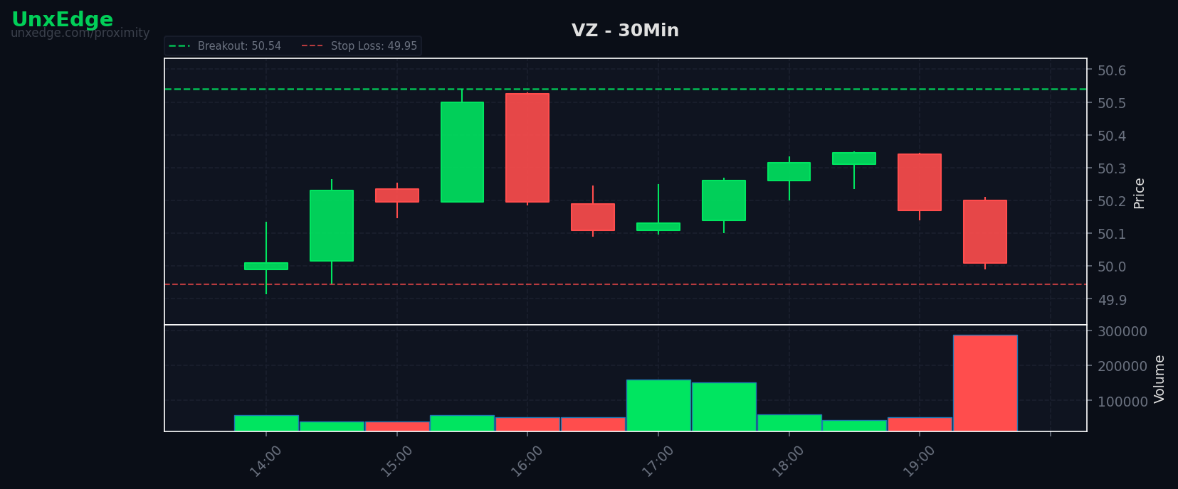 VZ breakout scanner chart