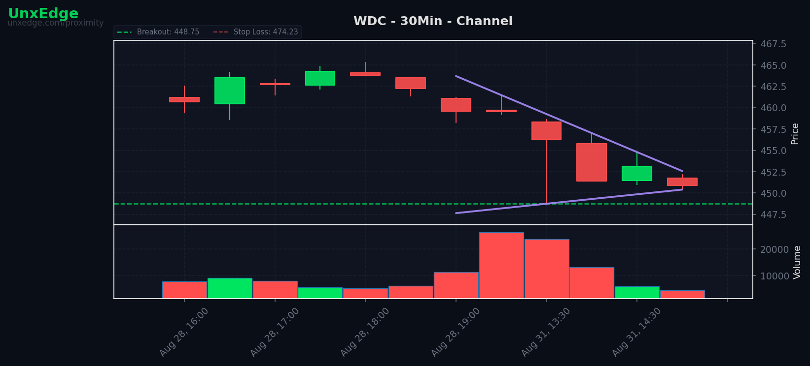 WDC breakout scanner chart