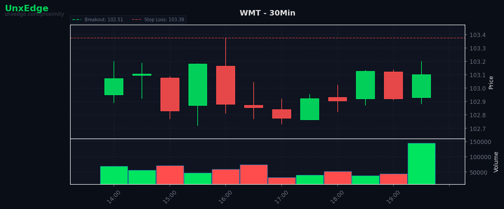 WMT breakout scanner chart