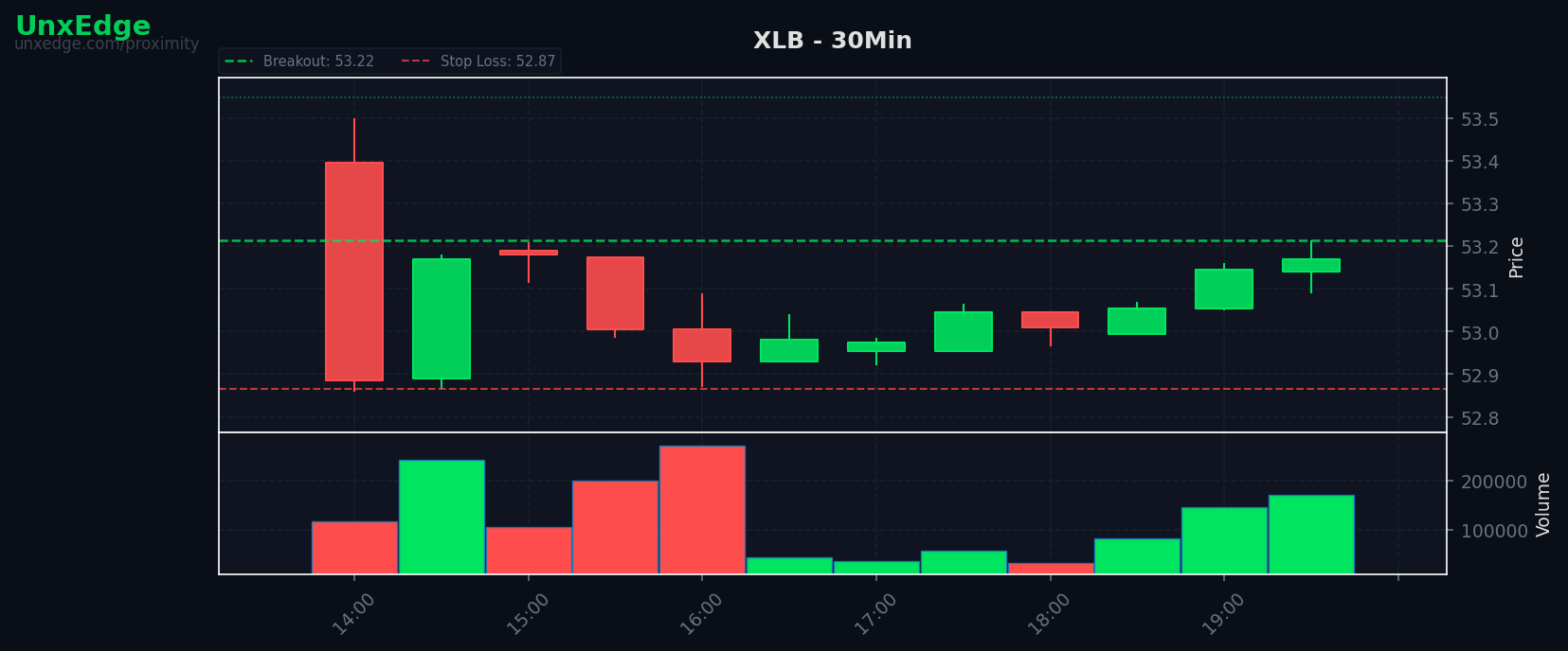XLB breakout scanner chart