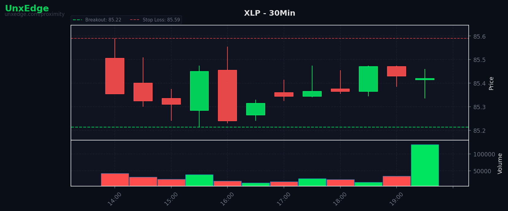 XLP breakout scanner chart