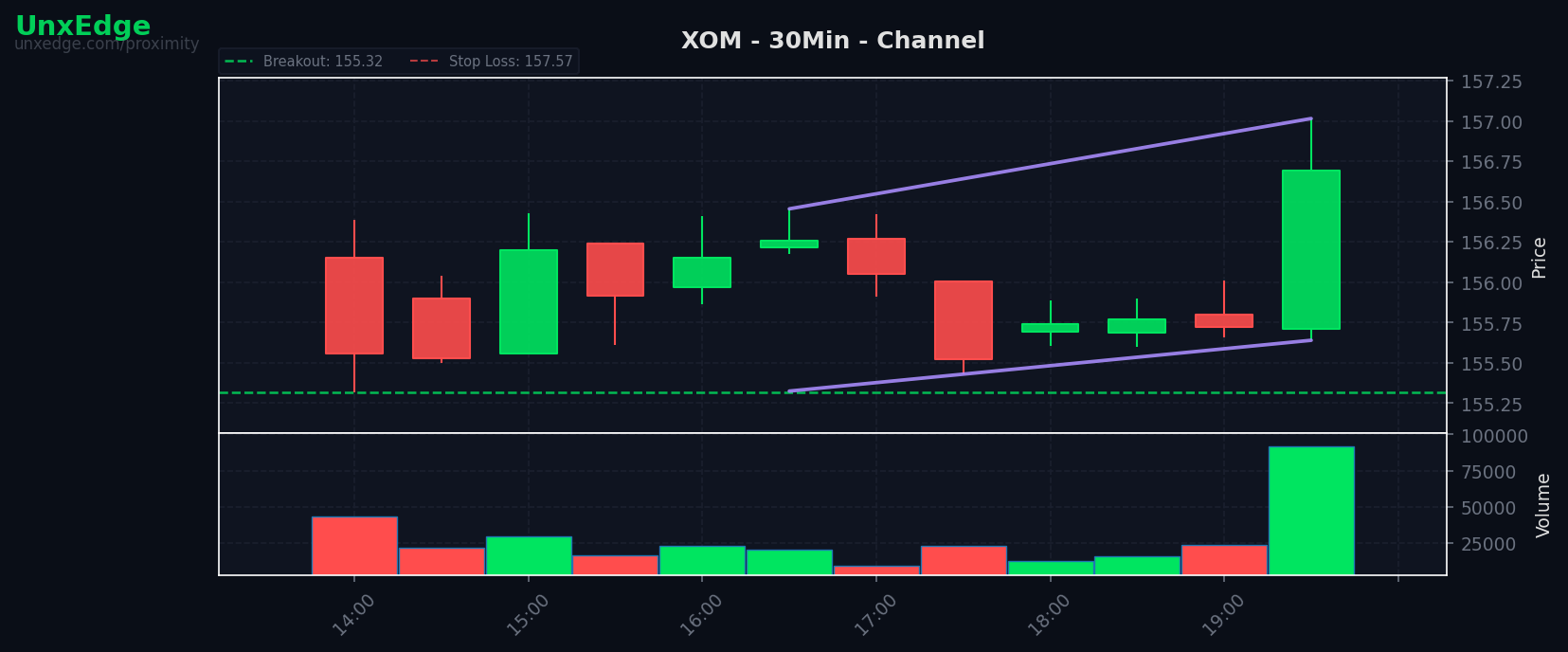XOM breakout scanner chart